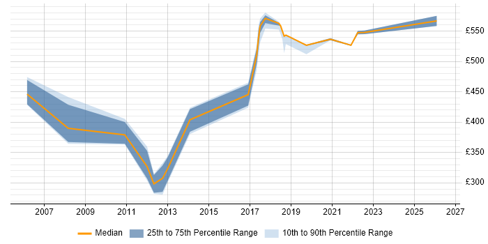Contractor daily rate distribution trend for jobs in Hertfordshire citing Reference Data