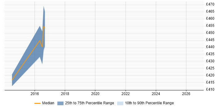 Contractor daily rate distribution trend for jobs in Hertfordshire citing Regular Expression