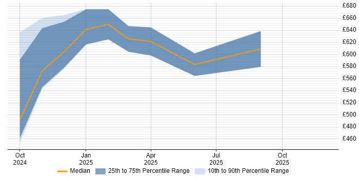 Contractor daily rate distribution trend for jobs in Hertfordshire citing Reinforcement Learning