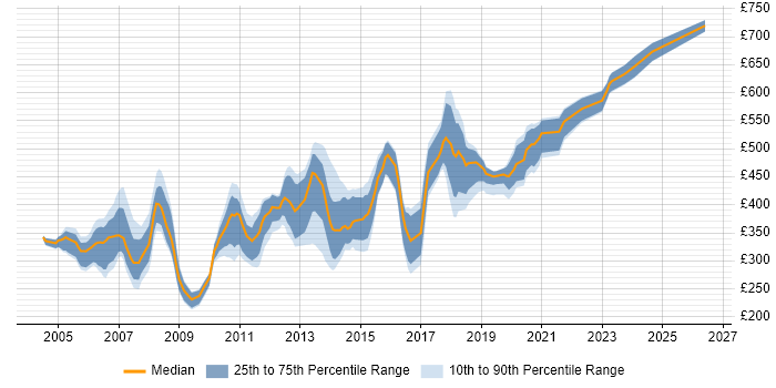 Contractor daily rate distribution trend for jobs in Hertfordshire citing Relational Database