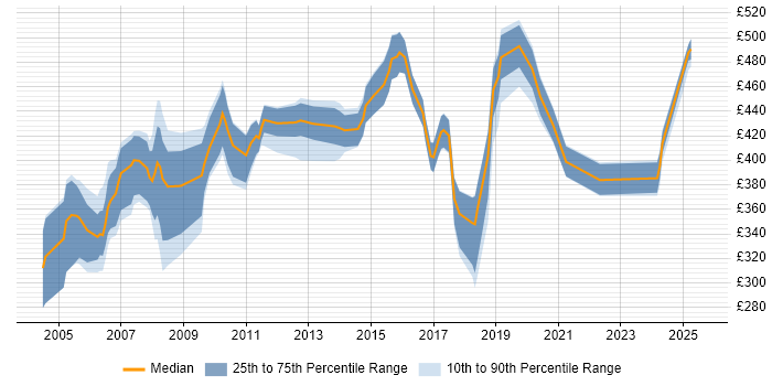 Contractor daily rate distribution trend for jobs in Hertfordshire citing Release Management