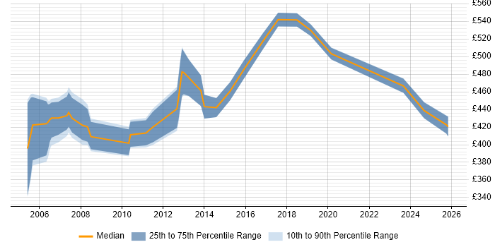 Contractor daily rate distribution trend for Release Manager job vacancies in Hertfordshire