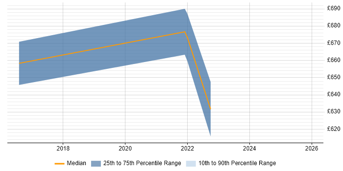 Contractor daily rate distribution trend for jobs in Hertfordshire citing Release Train