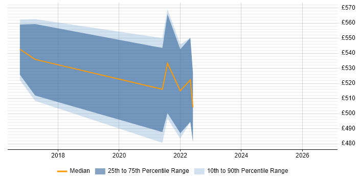Contractor daily rate distribution trend for jobs in Hertfordshire citing Remediation Plan