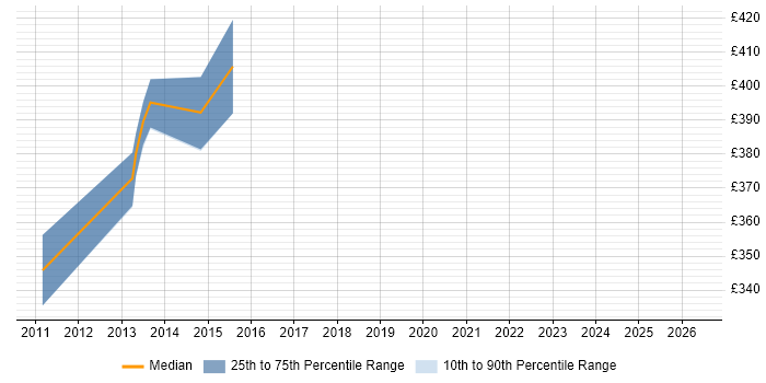 Contractor daily rate distribution trend for Remedy Consultant job vacancies in Hertfordshire
