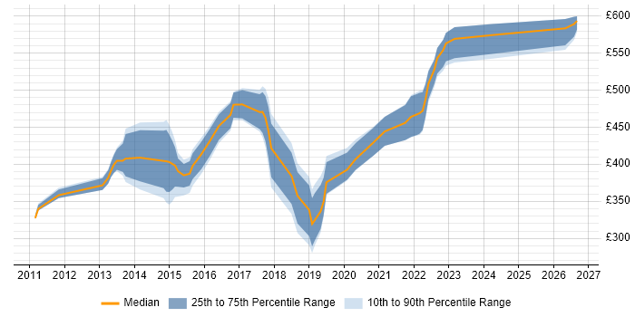 Contractor daily rate distribution trend for jobs in Hertfordshire citing Remedy ITSM