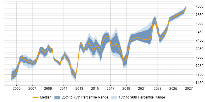 Contractor daily rate distribution trend for jobs in Hertfordshire citing Remedy