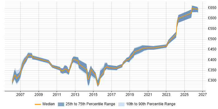 Contractor daily rate distribution trend for jobs in Hertfordshire citing Replication