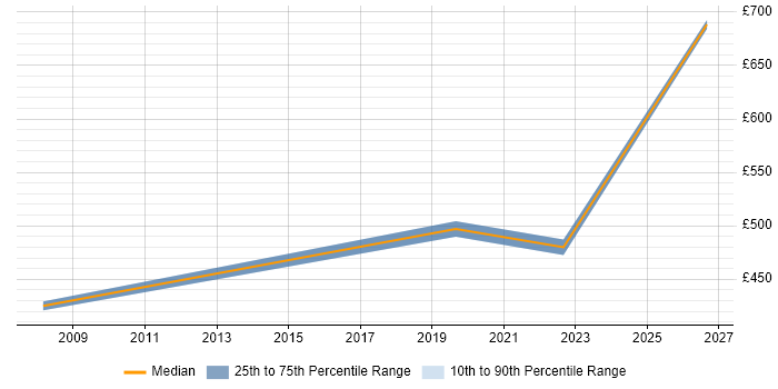 Contractor daily rate distribution trend for Report Specialist job vacancies in Hertfordshire