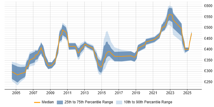 Contractor daily rate distribution trend for jobs in Hertfordshire citing Requirements Analysis