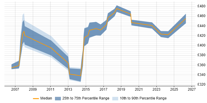 Contractor daily rate distribution trend for jobs in Hertfordshire citing Requirements Management