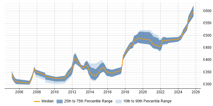 Contractor daily rate distribution trend for jobs in Hertfordshire citing Requirements Workshops Contractor daily rate distribution trend for jobs in Hertfordshire citing Requirements Workshops