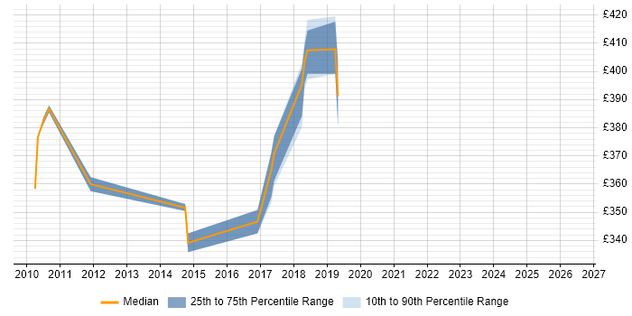 Contractor daily rate distribution trend for jobs in Hertfordshire citing ReSharper