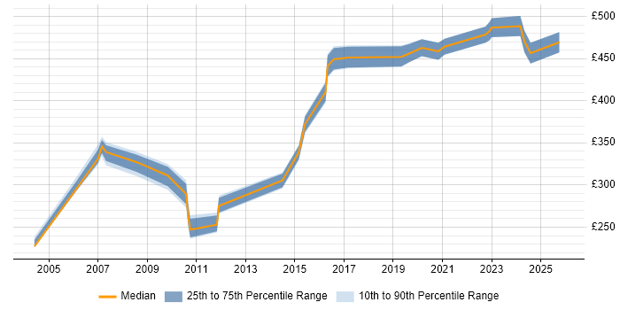 Contractor daily rate distribution trend for jobs in Hertfordshire citing Resource Allocation