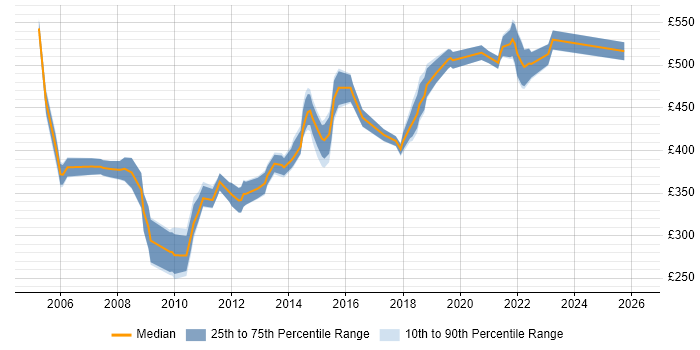 Contractor daily rate distribution trend for jobs in Hertfordshire citing Resource Management