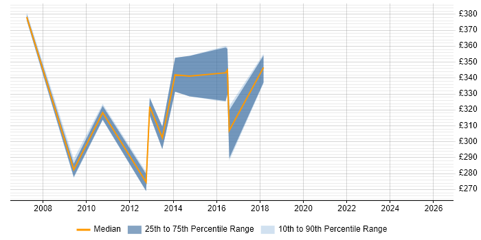Contractor daily rate distribution trend for jobs in Hertfordshire citing ResourceLink