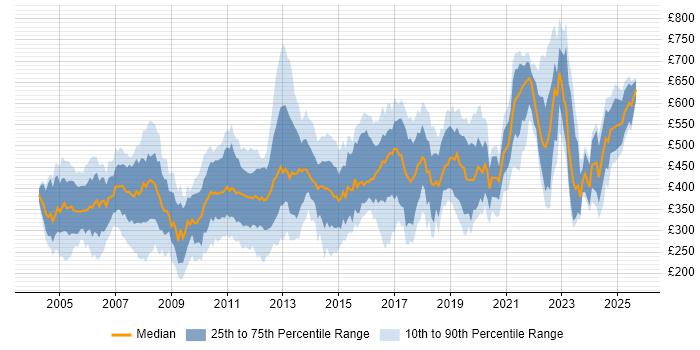 Contractor daily rate distribution trend for jobs in Hertfordshire citing Retail