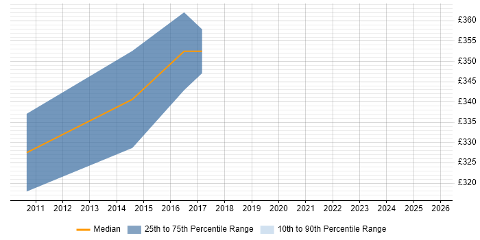 Contractor daily rate distribution trend for jobs in Hertfordshire citing REXX