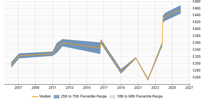 Contractor daily rate distribution trend for RF Engineer job vacancies in Hertfordshire