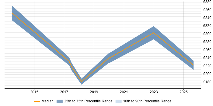 Contractor daily rate distribution trend for jobs in Rickmansworth citing Automotive