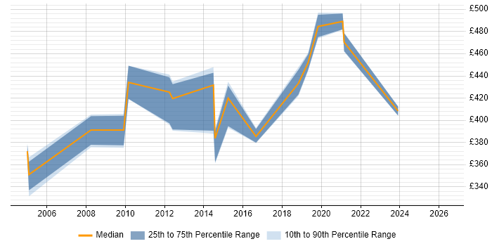 Contractor daily rate distribution trend for Business Analyst job vacancies in Rickmansworth