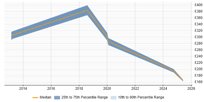 Contractor daily rate distribution trend for jobs in Rickmansworth citing Content Management
