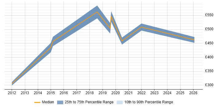 Contractor daily rate distribution trend for jobs in Rickmansworth citing CRM