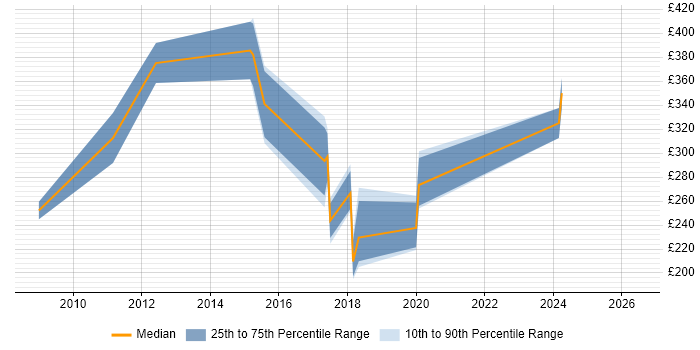 Contractor daily rate distribution trend for jobs in Rickmansworth citing CSS