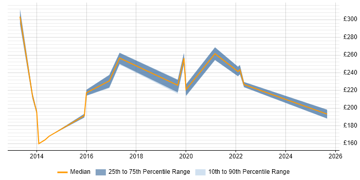 Contractor daily rate distribution trend for jobs in Rickmansworth citing Customer Service