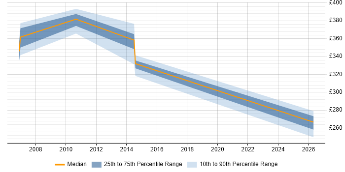 Contractor daily rate distribution trend for jobs in Rickmansworth citing Data Analysis