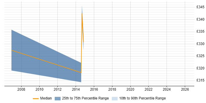 Contractor daily rate distribution trend for Data Analyst job vacancies in Rickmansworth