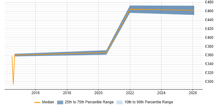 Contractor daily rate distribution trend for jobs in Rickmansworth citing Data Quality