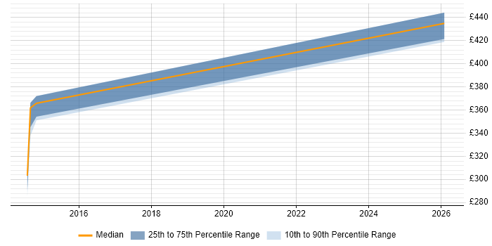 Contractor daily rate distribution trend for jobs in Rickmansworth citing Data Science