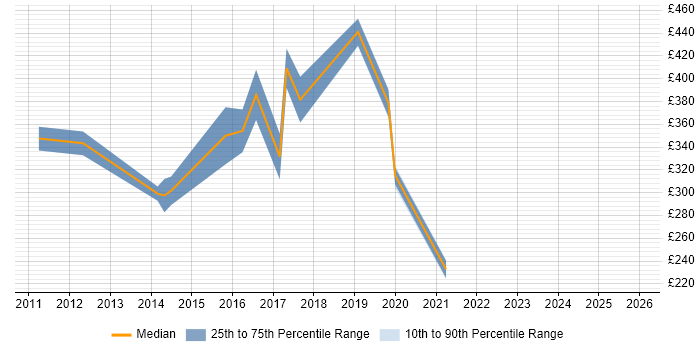 Contractor daily rate distribution trend for jobs in Rickmansworth citing Degree