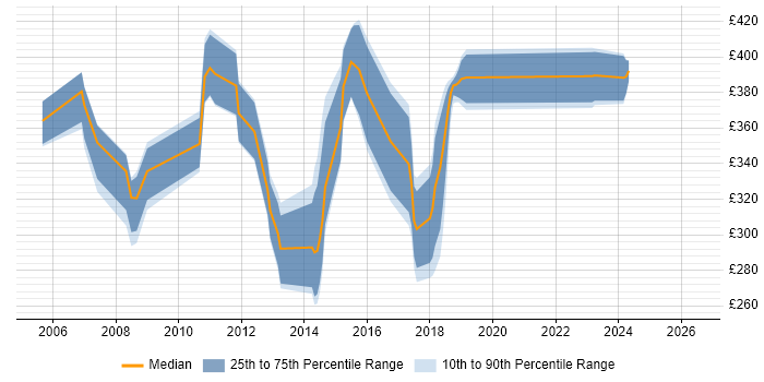 Contractor daily rate distribution trend for Developer job vacancies in Rickmansworth