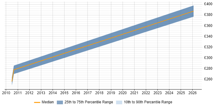Contractor daily rate distribution trend for jobs in Rickmansworth citing Digital Media