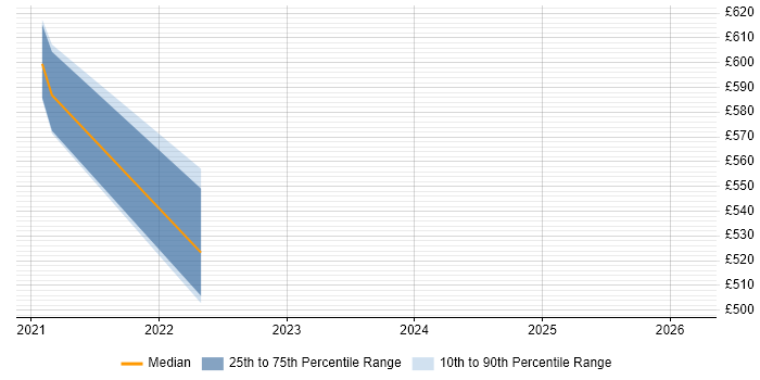 Contractor daily rate distribution trend for ERP Manager job vacancies in Rickmansworth