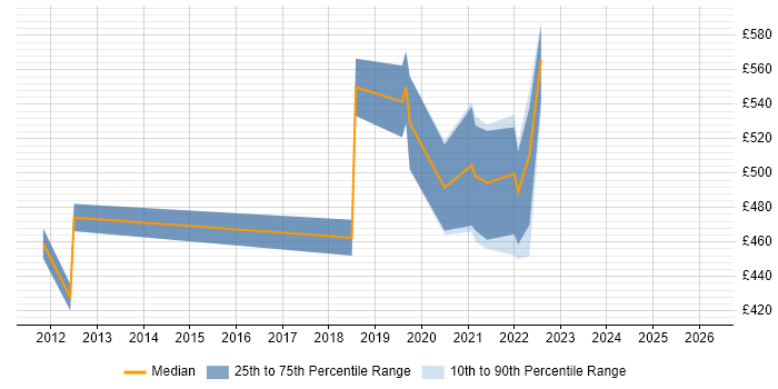 Contractor daily rate distribution trend for jobs in Rickmansworth citing ERP