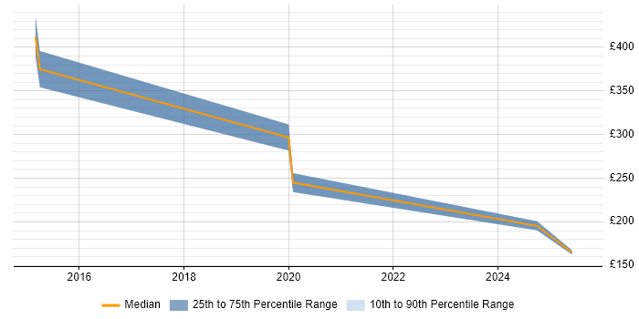 Contractor daily rate distribution trend for jobs in Rickmansworth citing Google