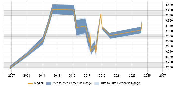 Contractor daily rate distribution trend for jobs in Rickmansworth citing HTML