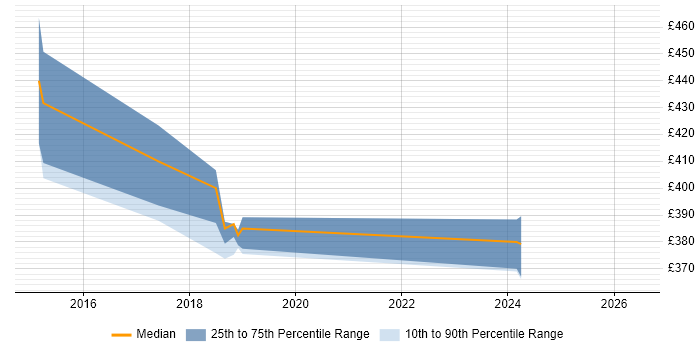 Contractor daily rate distribution trend for jobs in Rickmansworth citing HTML5