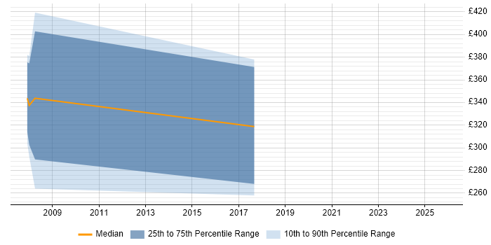 Contractor daily rate distribution trend for jobs in Rickmansworth citing Information Security