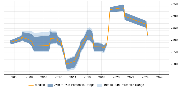 Contractor daily rate distribution trend for jobs in Rickmansworth citing Java