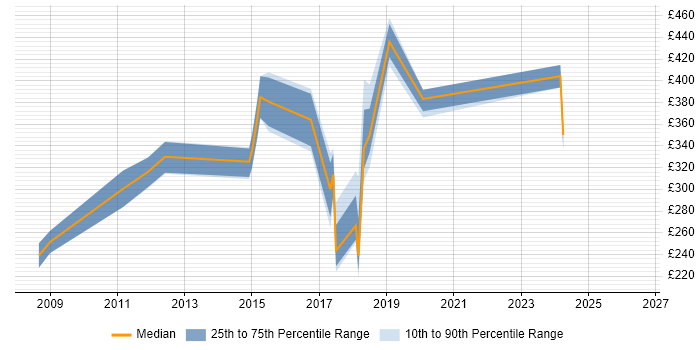 Contractor daily rate distribution trend for jobs in Rickmansworth citing JavaScript