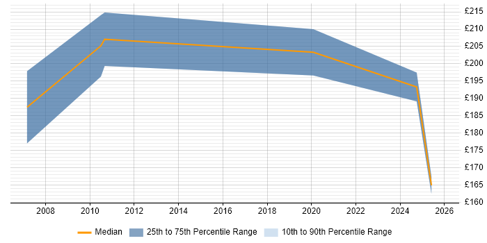Contractor daily rate distribution trend for jobs in Rickmansworth citing Marketing