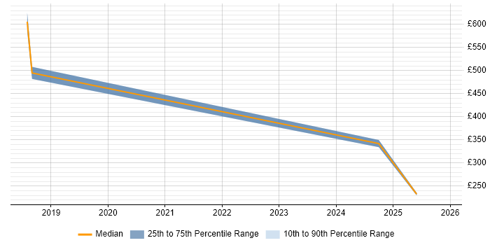 Contractor daily rate distribution trend for jobs in Rickmansworth citing Metadata