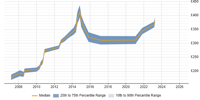 Contractor daily rate distribution trend for jobs in Rickmansworth citing Microsoft Excel