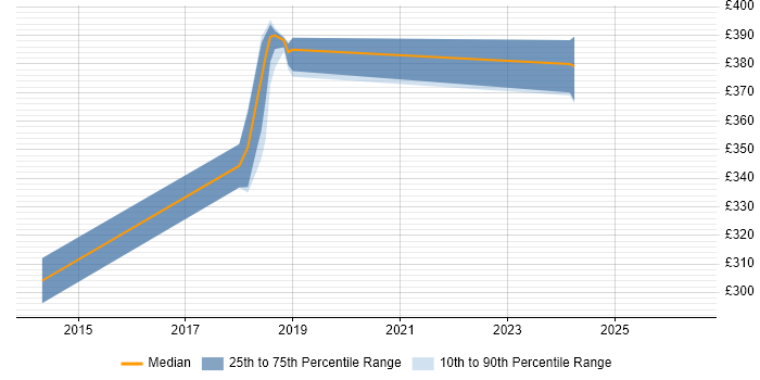 Contractor daily rate distribution trend for jobs in Rickmansworth citing MVC