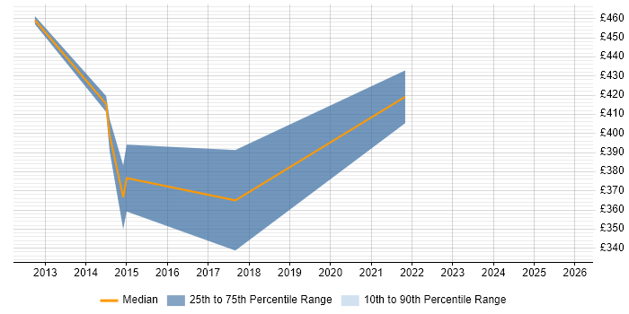 Contractor daily rate distribution trend for jobs in Rickmansworth citing Organisational Skills