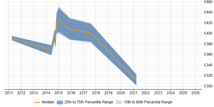 Contractor daily rate distribution trend for jobs in Rickmansworth citing PMO